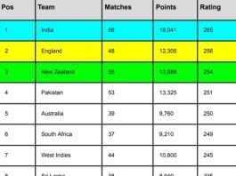 ICC T20I Team Rankings [Rank 1 to 10] Updated After New Zealand vs Bangladesh T20I Series | ICC Men’s T20 Team Standings