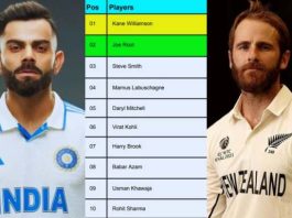 ICC Test Player Rankings [Rank 1 to 10] Updated After Australia vs Pakistan Test Series 2024 | ICC Player Rankings