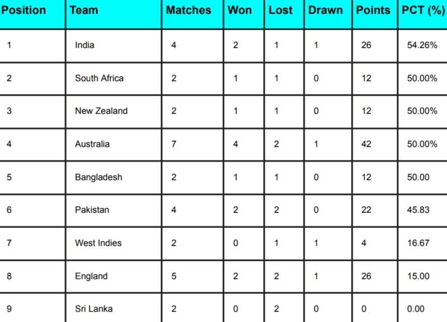 WTC Points Table 2024, India at FIRST Position, Latest Updated After India vs South Africa Test Series | ICC World Test Championship 2023-2025 Standings