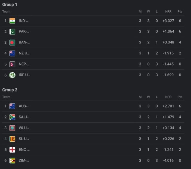 ICC U19 World Cup 2024 Points Table Latest Updated After Australia U19 vs England U19 Super Six Round| ICC Men’s U19 World Cup Team Rankings