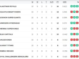 IPL 2024 Points Table, Mumbai Indians DISQUALIFIED for IPL 2024 Playoffs | Indian Premier League 2024 Standings