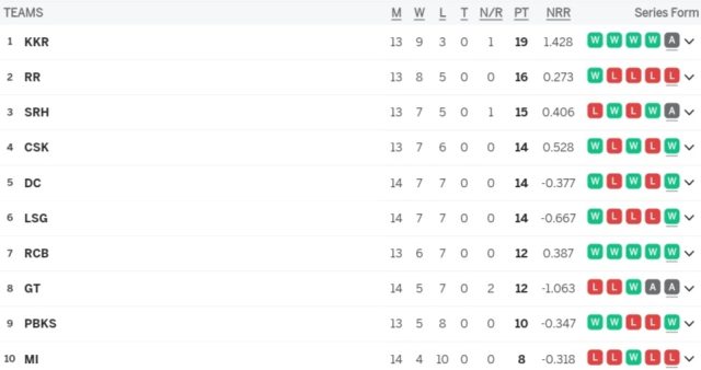 IPL 2024 Points Table, Mumbai Indians LOST Their Last Match of Tournament | Indian Premier League 2024 Standings After MI vs LSG