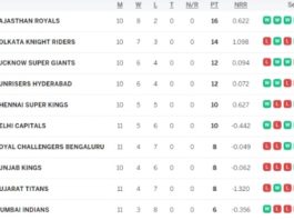 IPL 2024 Points Table, RCB Surpasses MI, GT & PBKS, Jumps to 7th Position | Indian Premier League 2024 Standings