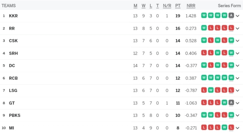 IPL 2024 Points Table Latest After RR vs PBKS [May 15], A POOR Performance by Rajasthan Royals Ahead of IPL 2024 Playoffs | Indian Premier League 2024 Standings