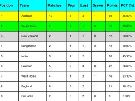 ICC WTC Points Table 2024, India at 5th & Pakistan at 6th Position Ahead of India vs England 2nd Test 2024 | ICC World Test Championship 2023-2025