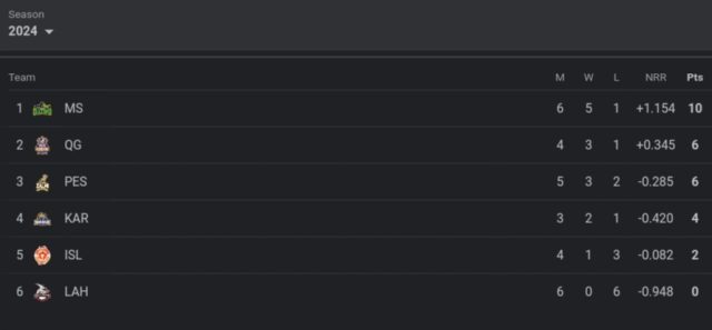 PSL Points Table 2024, Most Runs-Scorer, Highest Wicket-Taker Latest Updated After Multan Sultans vs Lahore Qalandars