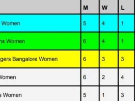 WPL 2024 Points Table, MI Surpassed RCB Latest Updated After Mumbai Indians vs UP Warriorz | Women's Premier League 2024