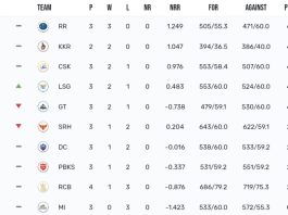 IPL 2024 Points Table [Updated Today] After RCB vs LSG