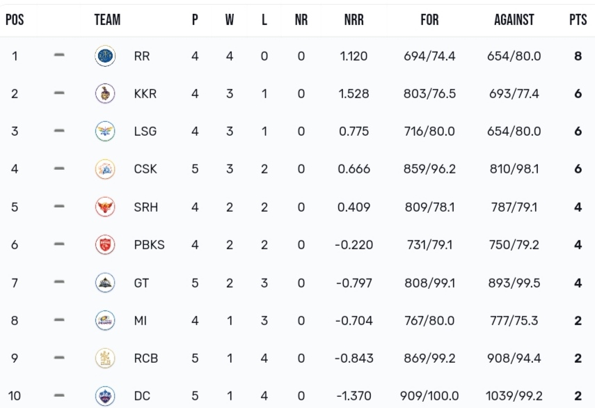 TATA IPL Points Table 2024, CSK at 4th Position TATA IPL Points Table 2024, CSK at 4th Position After Defeating KKR by 7 Wickets | IPL Points Table Latest After CSK vs KKR Match