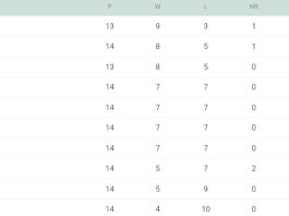 IPL 2024 Points Table Updated on May 19, SRH's Dominating Victory against PBKS | Indian Premier League 2024 Standings After SRH vs PBKS