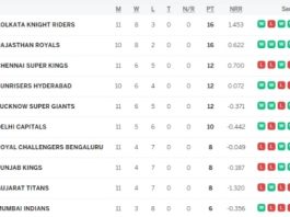 IPL Points Table 2024, KKR on TOP, Surpasses RR in Points Table | Indian Premier League 2024 Standings