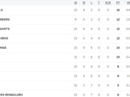 TATA IPL Points Table 2024 [Rank 1 to 10] Latest After SRH vs RR Match | IPL 2024 Most Runs | IPL 2024 Most Wickets