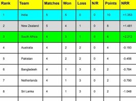 ICC World Cup 2023 Points Table Latest [Rank 1 to 10], Most Runs, Most Wickets After India vs New Zealand match | ICC Men’s ODI World Cup 2023 Standing