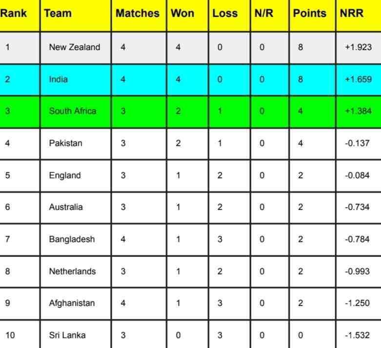 ICC World Cup 2023 Points Table [Rank 1 to 10] After India vs Bangladesh match | ICC Men’s ODI World Cup 2023 Standing