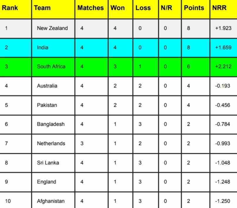 ICC World Cup 2023 Points Table [Rank 1 to 10], Most Runs, Most Wickets Latest Updated England vs South Africa match | ICC Men’s ODI World Cup 2023 Standing