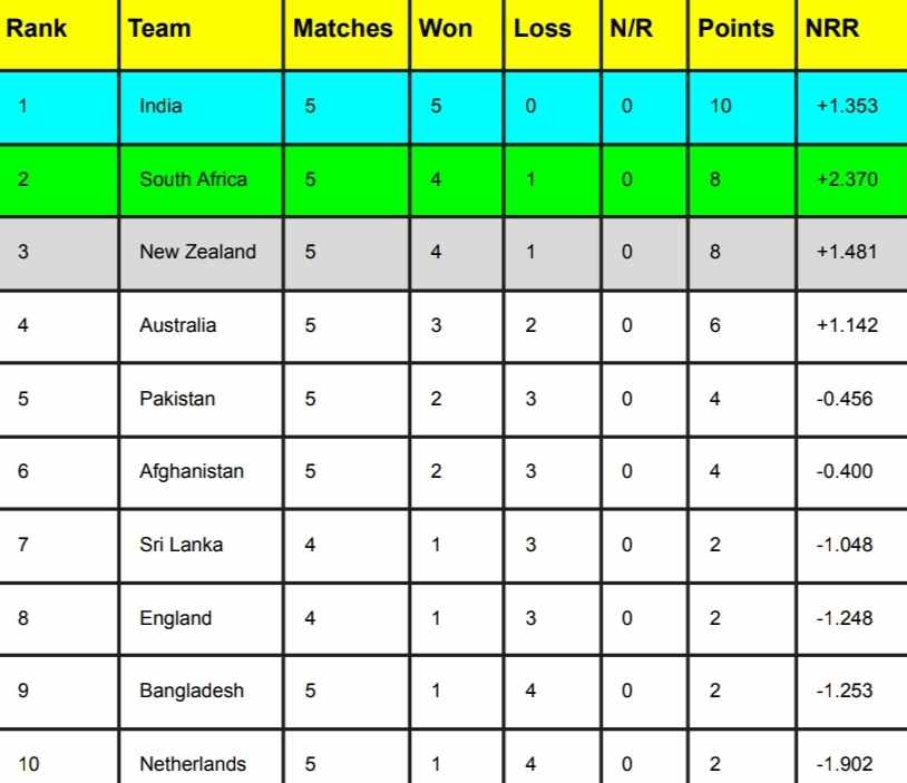 ICC World Cup 2023 Points Table [Rank 1 to 10] After Australia vs Netherlands, Most Runs, Most Wickets | ICC Men’s ODI World Cup 2023 Standing