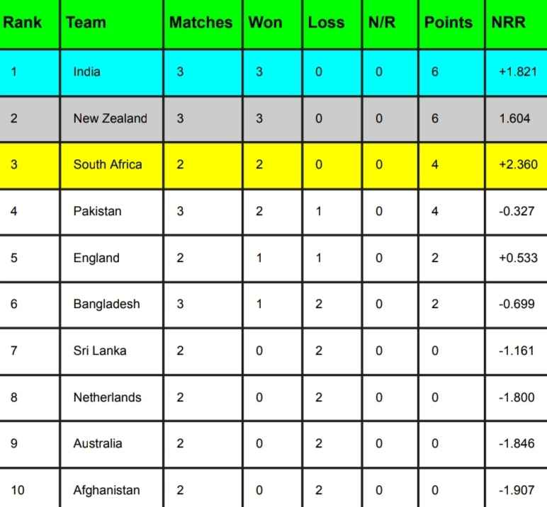 ICC World Cup 2023 Points Table [Rank 1 to 10] After India vs Pakistan match | ICC Men’s ODI World Cup 2023 Standing