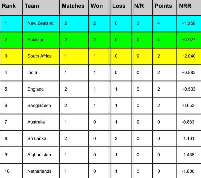 ICC World Cup 2023 Points Table [Rank 1 to 10], ICC WC Standing After Pakistan vs Sri Lanka Match | ICC ODI World Cup 2023 Points Table