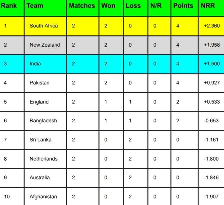 ICC World Cup 2023 Points Table [Rank 1 to 10] Updated After Australia vs South Africa match | ICC Men’s ODI World Cup 2023 Standing