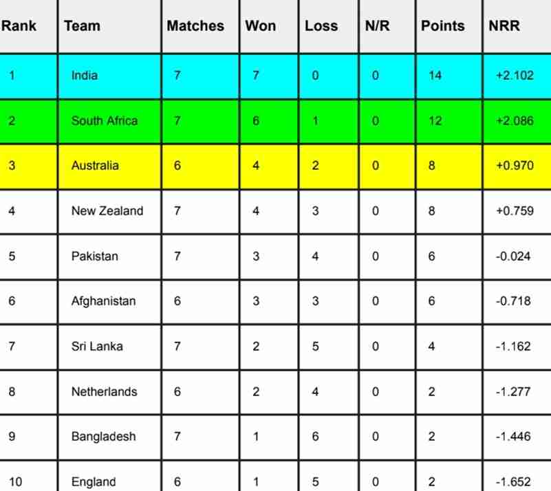 ICC World Cup 2023 Points Table [Rank 1 to 10], India at TOP After India vs Sri Lanka Match | ICC Men's ODI World Cup 2023 Standings