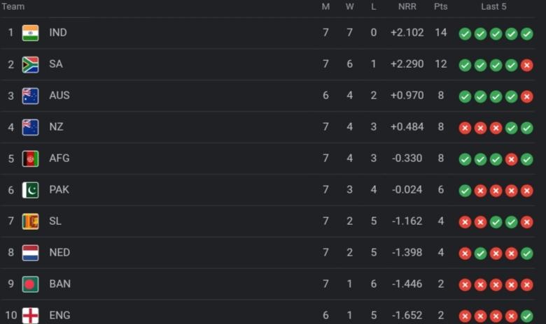 ICC World Cup 2023 Points Table [Rank 1 to 10], Afghanistan Surpassed Pakistan Updated After NED vs AFG 2023 | ICC Men's ODI World Cup 2023 Standings