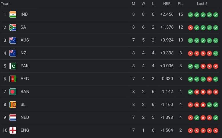 ICC World Cup 2023 Points Table [Rank 1 to 10], Sri Lanka ELIMINATED After BAN vs SL Match | ICC Men's ODI World Cup 2023 Standings