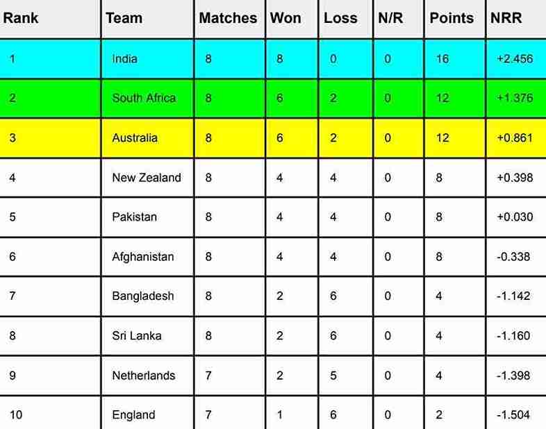 ICC World Cup 2023 Points Table [Rank 1 to 10], Australia into the Semi-Final After AUS vs AFG Match 2023 | ICC Men's ODI World Cup 2023 Standings