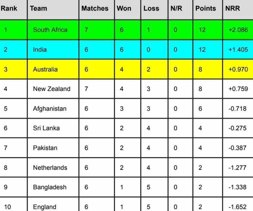 ICC World Cup 2023 Points Table [Rank 1 to 10], South Africa Surpassed India After New Zealand vs South Africa Match | ICC Men's ODI World Cup 2023 Standings