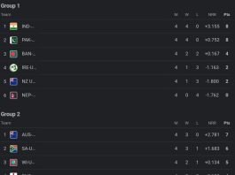 ICC Under 19 World Cup 2024 Points Table Latest After Pakistan U19 vs Bangladesh U19 | ICC Men’s U19 World Cup 2024 Standings 