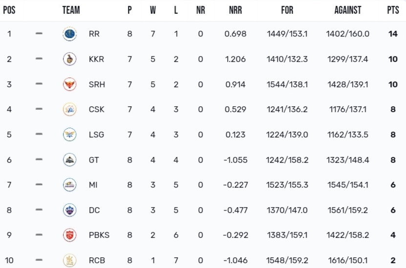 TATA IPL Points Table 2024, RR into the Playoffs TATA IPL Points Table 2024, RR into the Playoffs Latest After RR vs MI | IPL 2024 Orange Cap Standings | IPL 2024 Purple Cap Standings