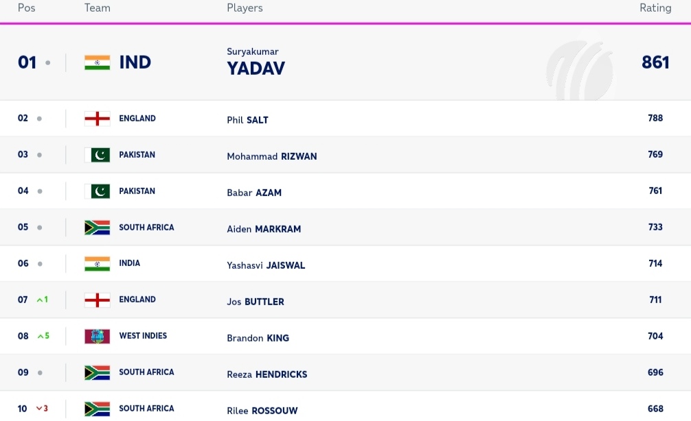 ICC Player Rankings Ahead of T20 World Cup 2024, Suryakumar Yadav Retains the top Spot and Pakistani Players Gained few Positions