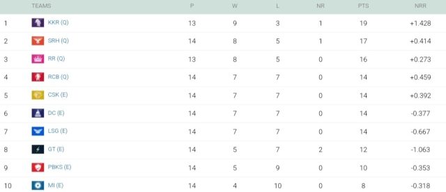 IPL 2024 Points Table Updated on May 19, SRH's Dominating Victory against PBKS | Indian Premier League 2024 Standings After SRH vs PBKS