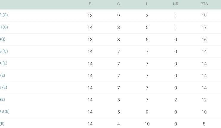 IPL 2024 Points Table Updated on May 19, SRH's Dominating Victory against PBKS | Indian Premier League 2024 Standings After SRH vs PBKS