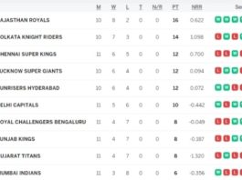 IPL 2024 Points Table, CSK Moves to 3rd Position After A Dominating Victory against PBKS | Indian Premier League 2024 Standings