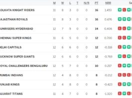 IPL 2024 Points Table, RCB WON & PBKS EILIMINATED from Playoffs | Indian Premier League 2024 Standings Latest After PBKS vs RCB