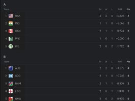 ICC Men's T20 World Cup 2024 Points Table Latest After West Indies vs Uganda