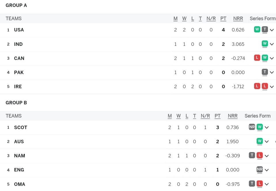 T20 World Cup 2024 Points Table, Afghanistan Trashes New Zealand | ICC Men's T20 World Cup 2024 Rankings Latest After SL vs BAN