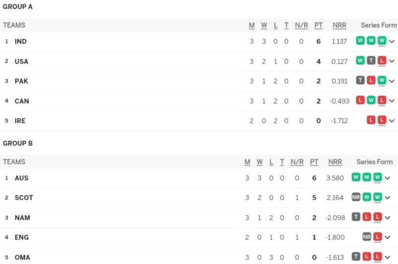 LATEST After IND vs USA, T20 World Cup 2024 Points Table, Indian Team Qualifies for Super 8 Round After Australia and South Africa