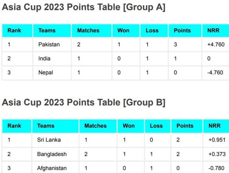 Asia Cup 2023 Points Table After Bangladesh vs Afghanistan Match | Asia Cup 2023 Standings (Group A & Group B) Asia Cup 2023 Points Table After Bangladesh vs Afghanistan Match | Asia Cup 2023 Standings (Group A & Group B)