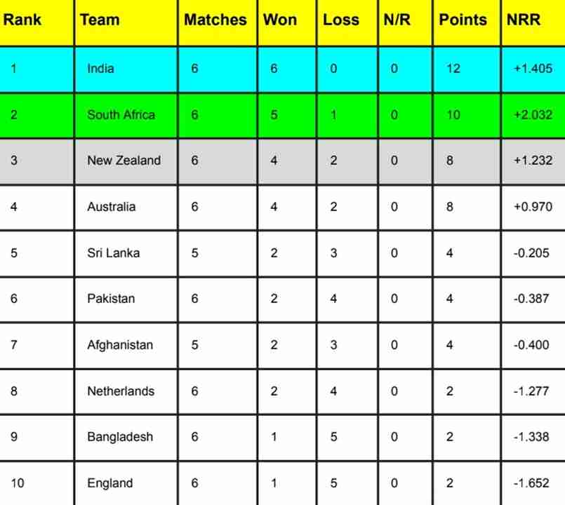 ICC World Cup 2023 Points Table [Rank 1 to 10], Most Runs, Most Wickets After India vs England | ICC Men’s ODI World Cup 2023 Standing