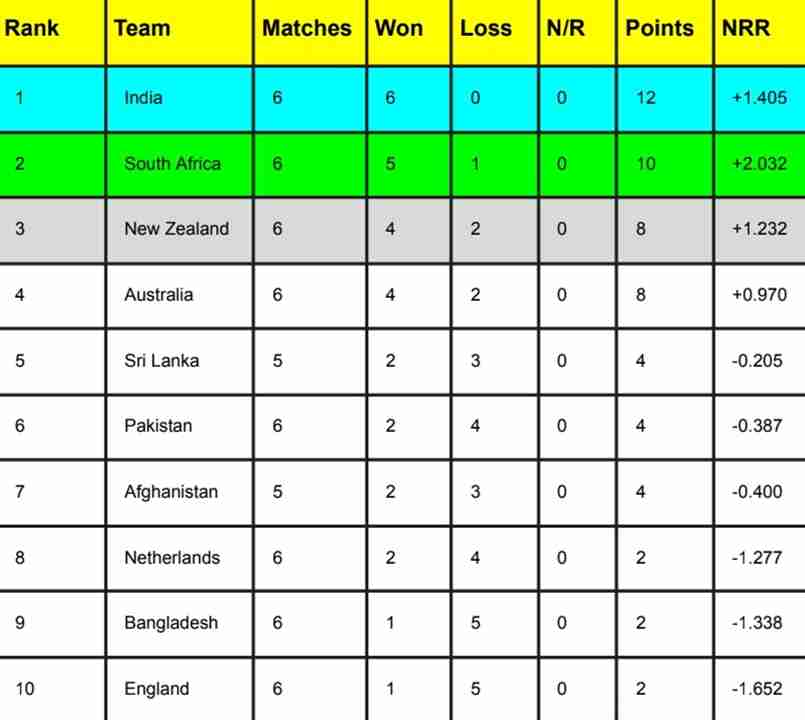 ICC World Cup 2023 Points Table [Rank 1 to 10], Most Runs, Most Wickets After India vs England | ICC Men’s ODI World Cup 2023 Standing