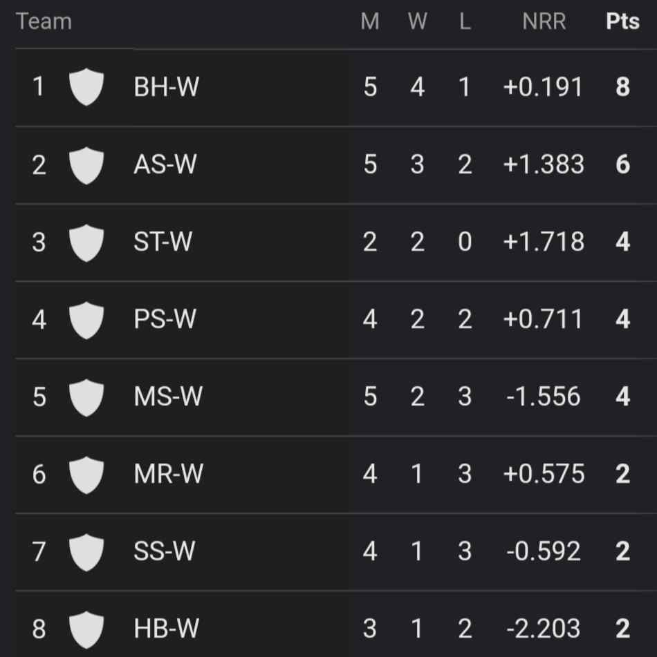 WBBL 2023 Points Table After MS-W vs PS-W Match, Brisbane Heat at TOP | Women's Big Bash League 2023 Standing