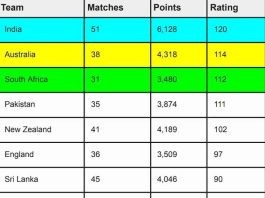 ICC Men's ODI Team Rankings [Rank 1 to 10] After Pakistan vs New Zealand | ICC Men's ODI Team Standings