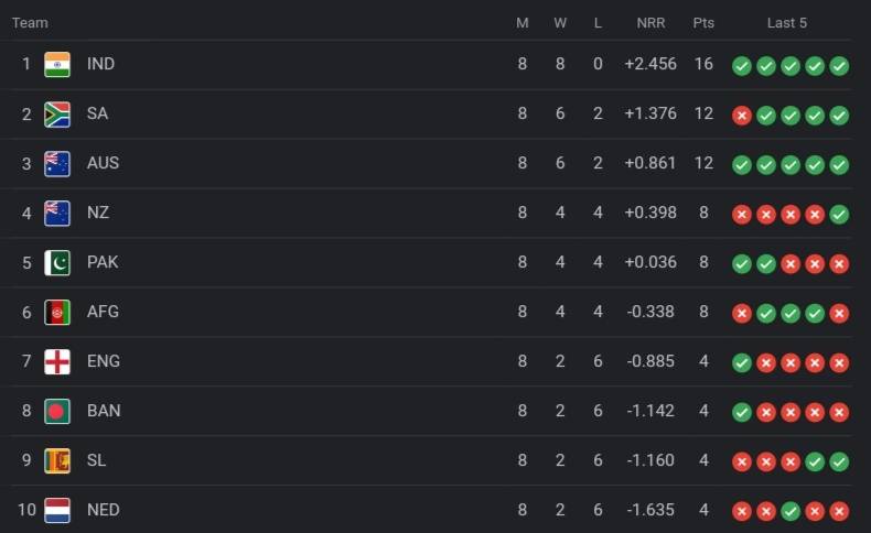 ICC World Cup 2023 Points Table [Rank 1 to 10], England moved to 7th Position After ENG vs NED 2023 | ICC Men's ODI World Cup 2023 Standings