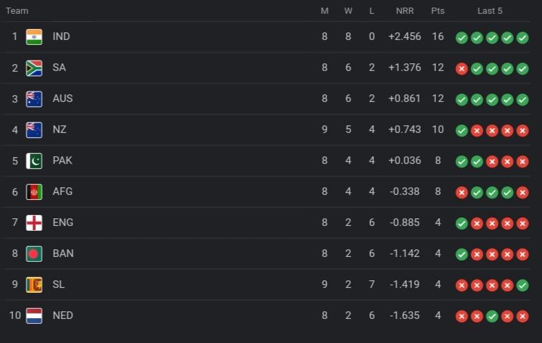 ICC World Cup 2023 Points Table [Rank 1 to 10], No Pakistan in the Semi-Finals After NZ vs SL Match | ICC Men's ODI World Cup 2023 Standings