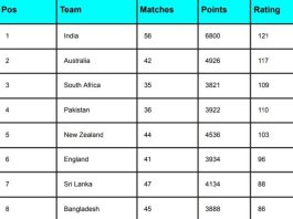 ICC Men’s ODI Team Rankings [Rank 1 to 10] Updated After India vs. South Africa 2nd ODI 2023 | ICC ODI Team Standings 