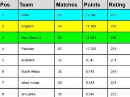 ICC Men's T20I Team Ranking [Rank 1 to 10] Updated After IND vs AUS 4th T20I 2023 | ICC Men's T20I Team Standings