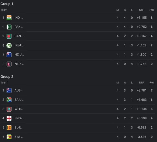 ICC Under 19 World Cup 2024 Points Table Latest After Pakistan U19 vs Bangladesh U19 | ICC Men’s U19 World Cup 2024 Standings 