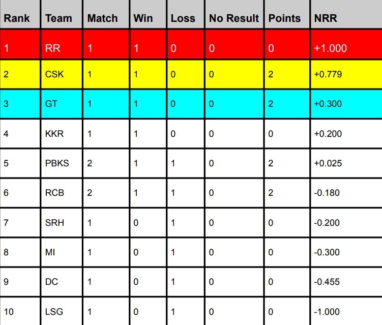 IPL Points Table 2024, RCB Moves to 6th Position IPL Points Table 2024, RCB Moves to 6th Position Latest Updated After RCB vs PBKS | IPL Orange Cap & Purple Cap 2024 Holder List
