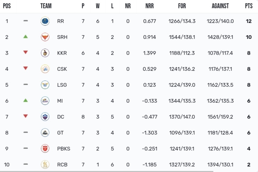 TATA IPL Points Table 2024, SRH Surpasses CSK & KKR as They moves to 2nd Position After DC vs SRH Match